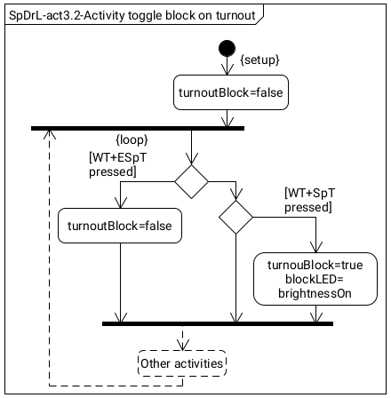 Figure with activities to toggle block on a turnout.
