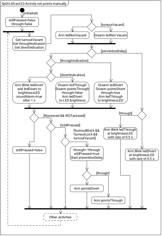 Figure with activities to set points manually.