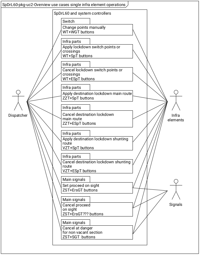 Figure with SpDrL-pkg-UC2 Use case single infra element operations.