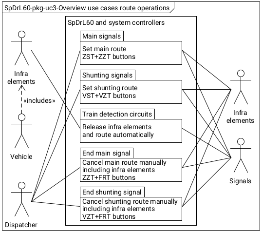 Figure with SpDrL60-pkg-uc3 overview use case route operations.