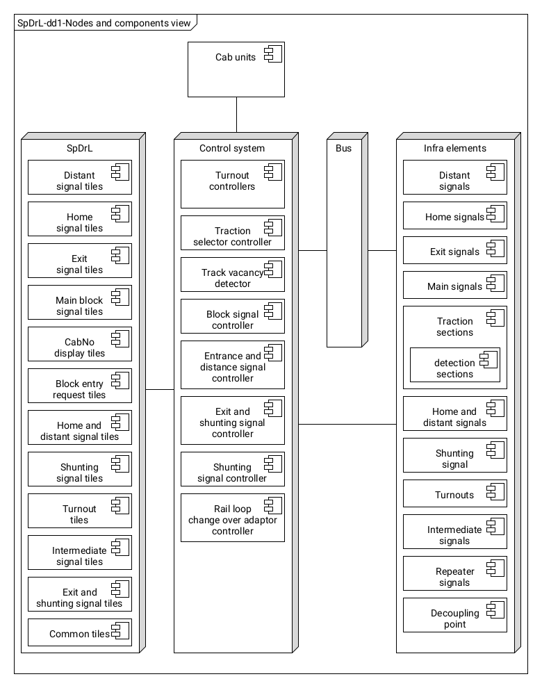 Figure with spdrl-dd1-deployment_nodes_and_components_view.png