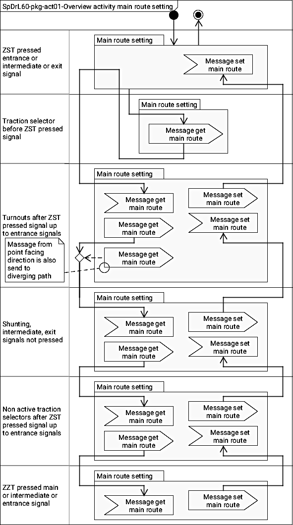 Figure with SpDrL60-pkg-act01 Overview activity set main route.