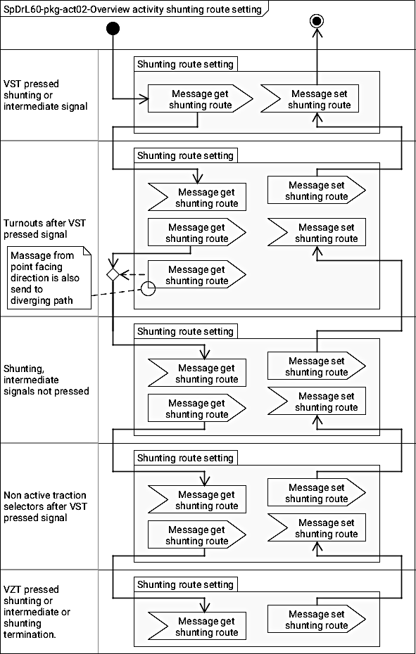 Figure with SpDrL60-pkg-act02 Overview activity shunting route setting.