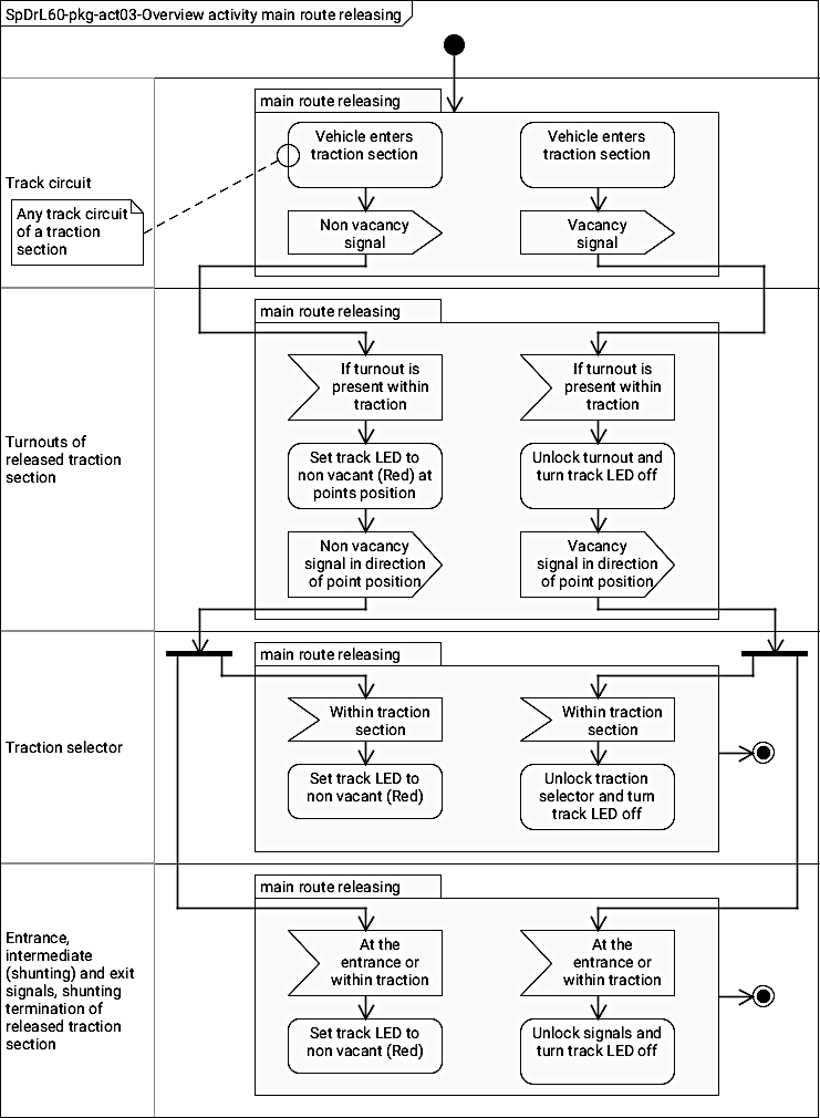 Figure with SpDrL60-pkg-act03 Overview activity main route releasing.