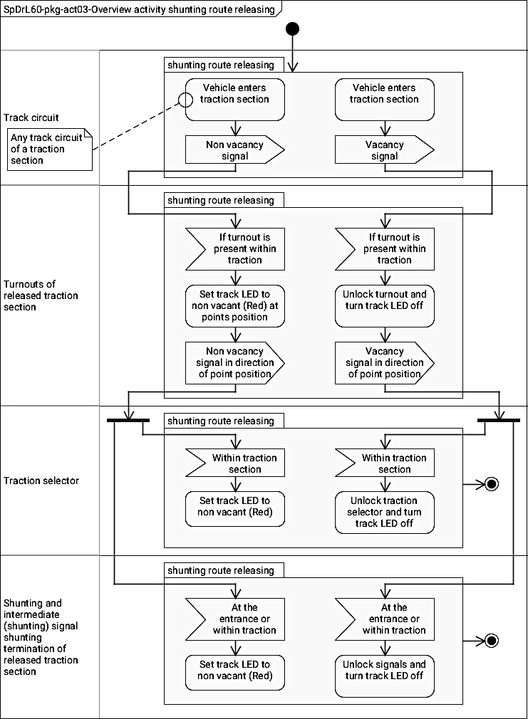 Figure with SpDrL60-pkg-act04 Overview activity, shunting route releasing.