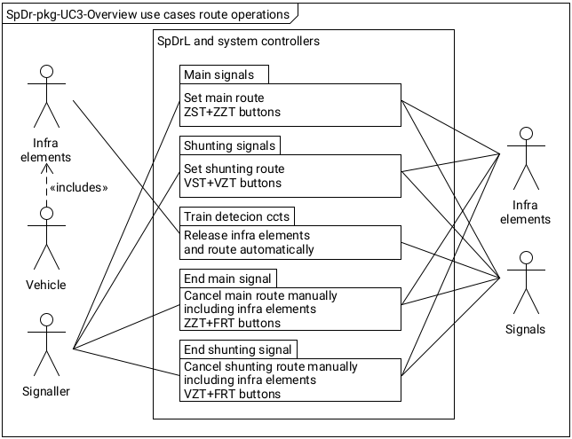 Figure with SpDrL-pkg-UC3 Use case route operations.