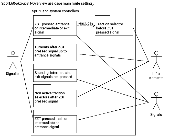 Figure with SpDrL60-pkg-uc3,1 Use case set main route operations.