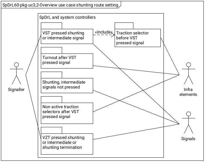 Figure with SpDrL60-pkg-uc3,2 Overview use case set shunting route.