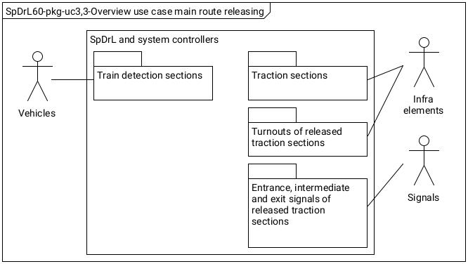 Figure with SpDrL60-pkg-uc3,3 Overview use case main route releasing.
