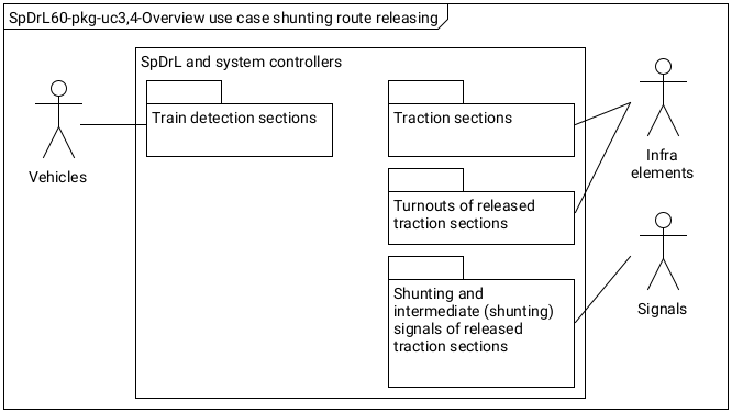 Figure with SpDrL60-pkg-uc3_4 Overview use case shunting route releasing.