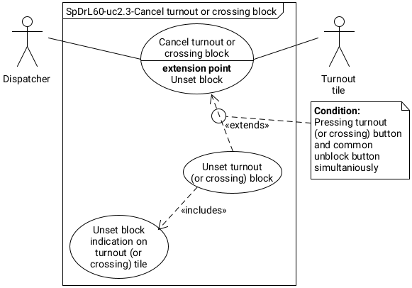 Figure with use case diagram cancel turnout or crossing block.png.