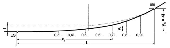 Figure with diagram of easement at particular distances.