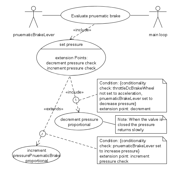 Picture of the user case diagram of the pneumatic brake