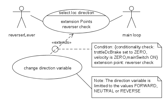 user case diagram to change the direction of the ÖBB BR 1020 with the CAB unit.