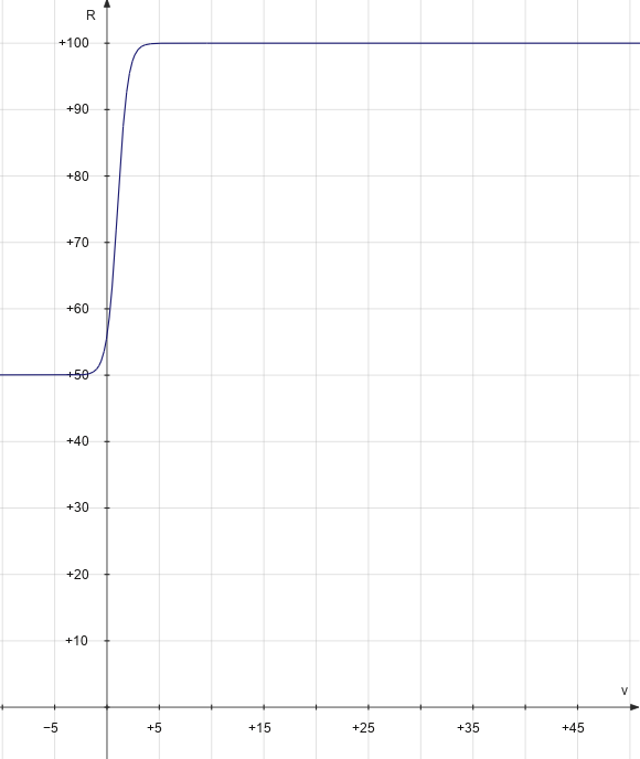 Graph relative impedance depending on velocity