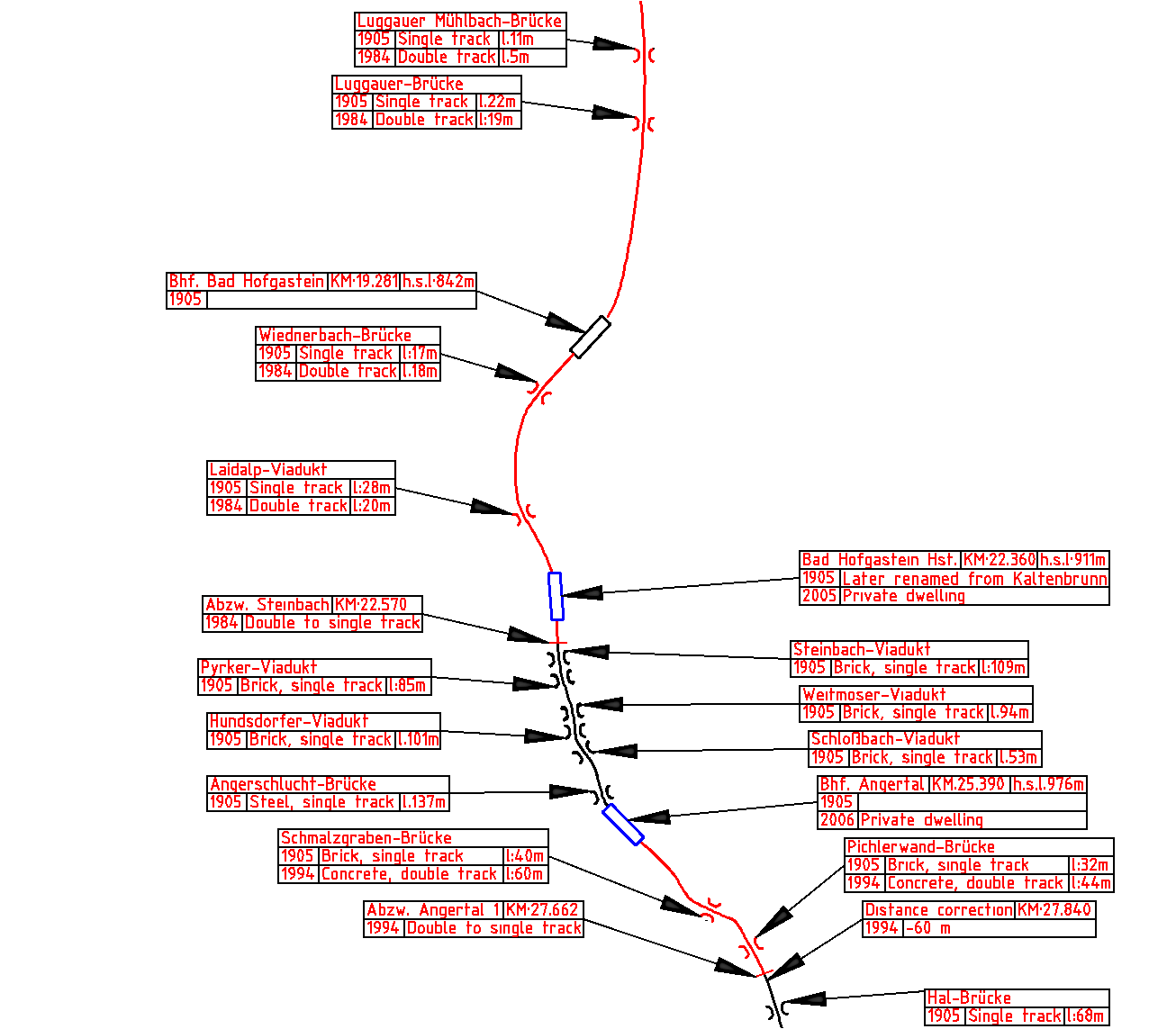 Tauernbahn between the Luggauer Mühlbach and the Hal bridge.